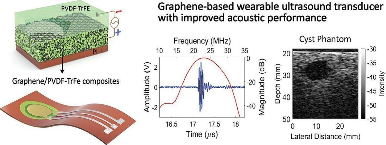 Graphene-based wearable ultrasound transducer figure